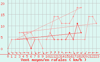 Courbe de la force du vent pour Cimpulung