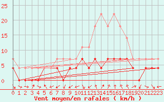 Courbe de la force du vent pour Tynset Ii