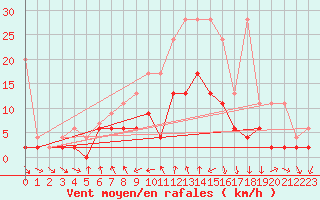 Courbe de la force du vent pour Disentis