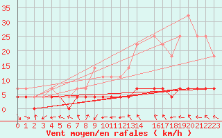 Courbe de la force du vent pour Bento Goncalves