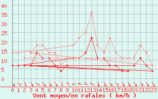 Courbe de la force du vent pour Lesce