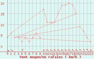 Courbe de la force du vent pour Dobbiaco