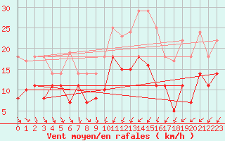 Courbe de la force du vent pour Luedge-Paenbruch