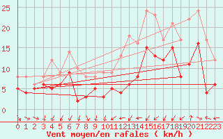Courbe de la force du vent pour Saint-Brieuc (22)