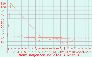 Courbe de la force du vent pour Capo Bellavista