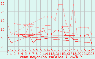 Courbe de la force du vent pour Nyon-Changins (Sw)