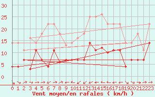 Courbe de la force du vent pour Caravaca Fuentes del Marqus