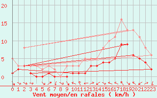 Courbe de la force du vent pour Manlleu (Esp)