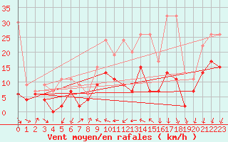 Courbe de la force du vent pour Nyon-Changins (Sw)