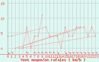 Courbe de la force du vent pour Ramsau / Dachstein