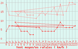 Courbe de la force du vent pour Monte Generoso