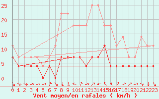 Courbe de la force du vent pour Ploiesti