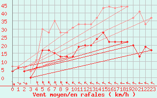 Courbe de la force du vent pour Muret (31)