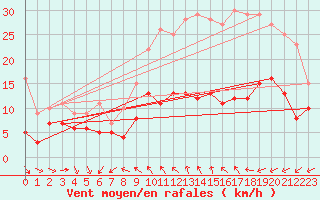 Courbe de la force du vent pour Kerpert (22)