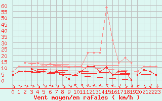 Courbe de la force du vent pour Vinars