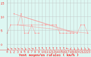 Courbe de la force du vent pour Ramsau / Dachstein