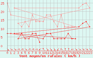 Courbe de la force du vent pour Palacios de la Sierra