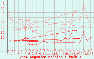 Courbe de la force du vent pour Eggishorn