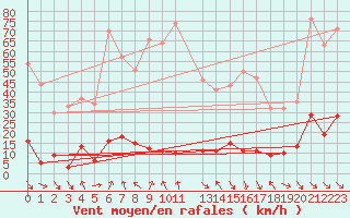 Courbe de la force du vent pour La Comella (And)