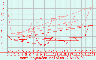 Courbe de la force du vent pour Les Diablerets