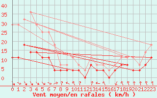 Courbe de la force du vent pour Hunge