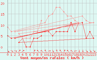 Courbe de la force du vent pour Geisenheim
