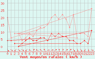Courbe de la force du vent pour Locarno (Sw)