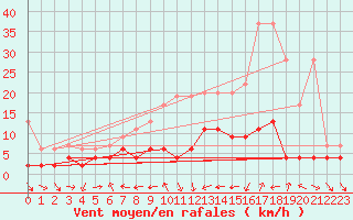 Courbe de la force du vent pour Scuol