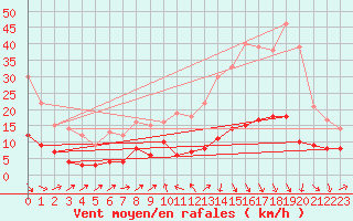 Courbe de la force du vent pour Montdardier (30)