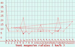 Courbe de la force du vent pour Vaeroy Heliport