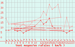 Courbe de la force du vent pour Nyon-Changins (Sw)