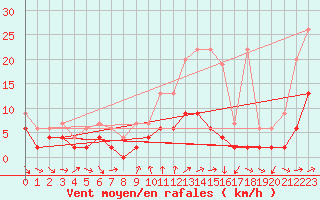 Courbe de la force du vent pour La Fretaz (Sw)