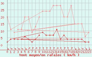 Courbe de la force du vent pour Disentis