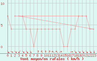 Courbe de la force du vent pour Moenichkirchen