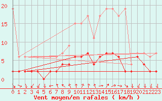 Courbe de la force du vent pour Locarno (Sw)