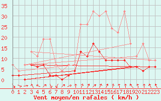 Courbe de la force du vent pour Chateau-d-Oex