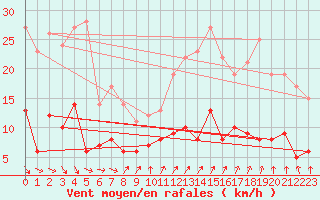 Courbe de la force du vent pour Paris - Montsouris (75)