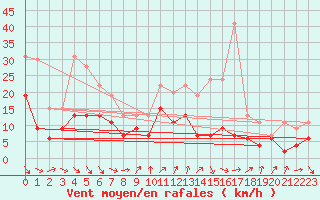 Courbe de la force du vent pour Dole-Tavaux (39)