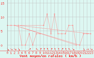 Courbe de la force du vent pour Josvafo