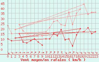 Courbe de la force du vent pour Leucate (11)