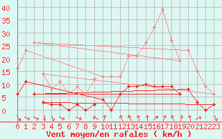 Courbe de la force du vent pour Breil Sur Roya (06)