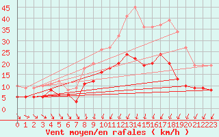 Courbe de la force du vent pour Angers-Beaucouz (49)