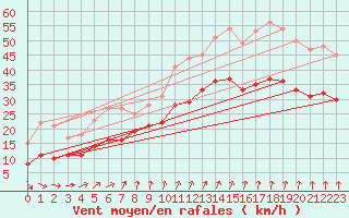 Courbe de la force du vent pour Chlons-en-Champagne (51)