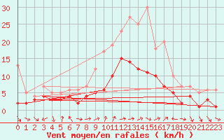 Courbe de la force du vent pour Zwiesel