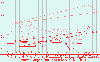 Courbe de la force du vent pour Les Eplatures - La Chaux-de-Fonds (Sw)