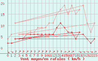 Courbe de la force du vent pour Charleroi (Be)