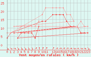 Courbe de la force du vent pour Fagerholm