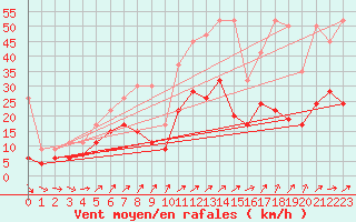 Courbe de la force du vent pour Nyon-Changins (Sw)