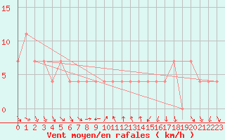 Courbe de la force du vent pour Ramsau / Dachstein