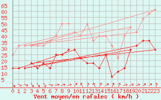 Courbe de la force du vent pour Zugspitze